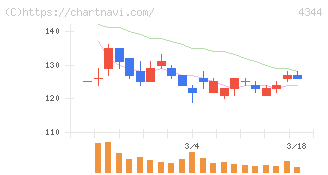 ソースネクスト(4344)の日足チャート