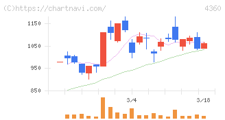 マナック・ケミカル・パートナーズ(4360)の日足チャート