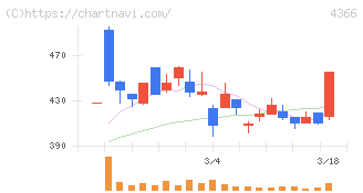 ダイトーケミックス(4366)の日足チャート