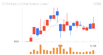 ＳＩＧグループ(4386)の日足チャート