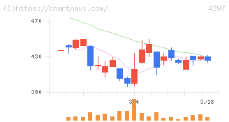 チームスピリット(4397)の日足チャート