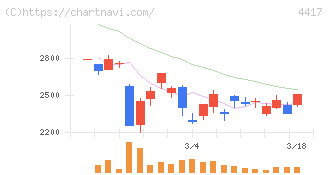 グローバルセキュリティエキスパート(4417)の日足チャート