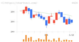 Ａｍａｚｉａ(4424)の日足チャート