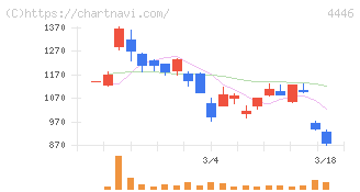 Ｌｉｎｋ－Ｕグループ(4446)の日足チャート