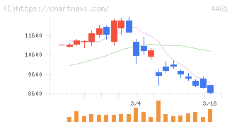第一工業製薬(4461)の日足チャート