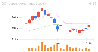 石原ケミカル(4462)の日足チャート