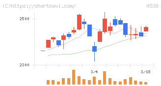 扶桑薬品工業(4538)の日足チャート