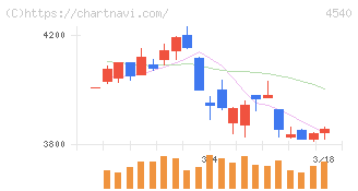 ツムラ(4540)の日足チャート
