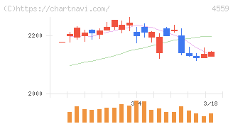 ゼリア新薬工業(4559)の日足チャート