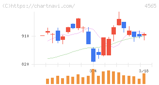 ネクセラファーマ(4565)の日足チャート