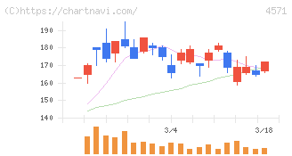 ＮＡＮＯ　ホールディングス(4571)の日足チャート