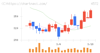 カルナバイオサイエンス(4572)の日足チャート