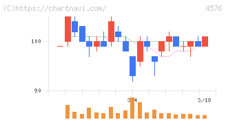 デ・ウエスタン・セラピテクス研究所(4576)の日足チャート