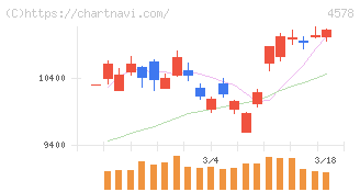 大塚ホールディングス(4578)の日足チャート