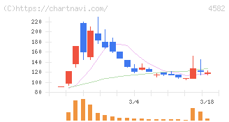 シンバイオ製薬(4582)の日足チャート