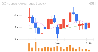 キッズウェル・バイオ(4584)の日足チャート