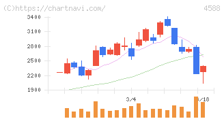 オンコリスバイオファーマ(4588)の日足チャート