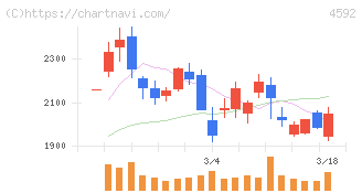 サンバイオ(4592)の日足チャート
