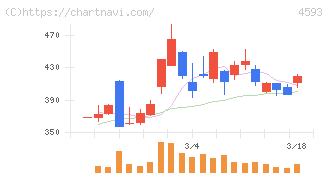 ヘリオス(4593)の日足チャート