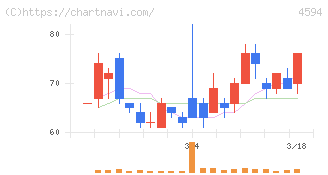 ブライトパス・バイオ(4594)の日足チャート
