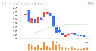 窪田製薬ホールディングス(4596)の日足チャート
