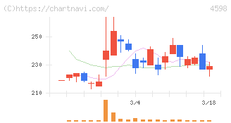Ｄｅｌｔａ－Ｆｌｙ　Ｐｈａｒｍａ(4598)の日足チャート