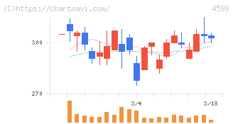 ステムリム(4599)の日足チャート