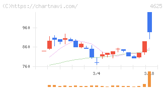 アトミクス(4625)の日足チャート
