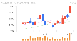 ＱＰＳホールディングス(464A)の日足チャート