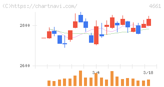 オリエンタルランド(4661)の日足チャート