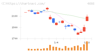 パーク２４(4666)の日足チャート