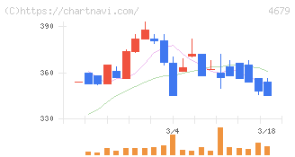 田谷(4679)の日足チャート