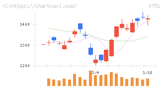 サイバーエージェント(4751)の日足チャート