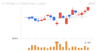 パラカ(4809)の日足チャート