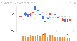 ウェザーニューズ(4825)の日足チャート