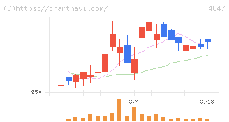 インテリジェント　ウェイブ(4847)の日足チャート