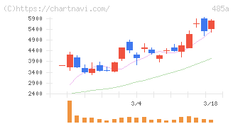 パワーエックス(485A)の日足チャート