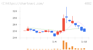 ペルセウスプロテオミクス(4882)の日足チャート