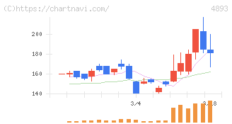 ノイルイミューン・バイオテック(4893)の日足チャート