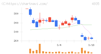 リベルタ(4935)の日足チャート