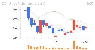 ケミプロ化成(4960)の日足チャート