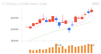 上村工業(4966)の日足チャート