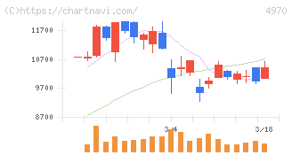 東洋合成工業(4970)の日足チャート