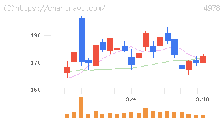 リプロセル(4978)の日足チャート