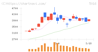 ＪＸ金属(5016)の日足チャート