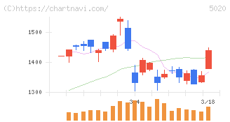ＥＮＥＯＳホールディングス(5020)の日足チャート