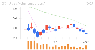 ＡｎｙＭｉｎｄ　Ｇｒｏｕｐ(5027)の日足チャート