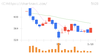 セカンドサイトアナリティカ(5028)の日足チャート