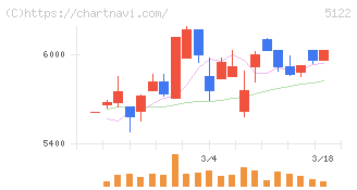 オカモト(5122)の日足チャート