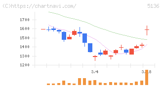 ｔｒｉｐｌａ(5136)の日足チャート